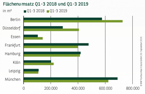 Flächenumsatz in Deutschland Q1-3 2018 und Q1-3 2019