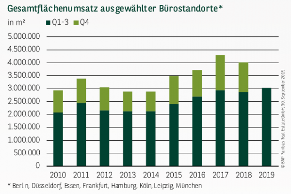 Gesamtflächenumsatz ausgewählter Bürostandorte* in Deutschland Q1-3 2019