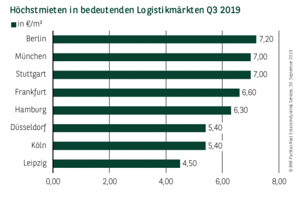 Höchstmieten in bedeutenden Logistikmärkten in Deutschland Q3 2019