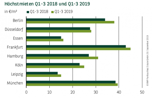Höchstmieten in Deutschland Q1-3 2018 und Q1-3 2019
