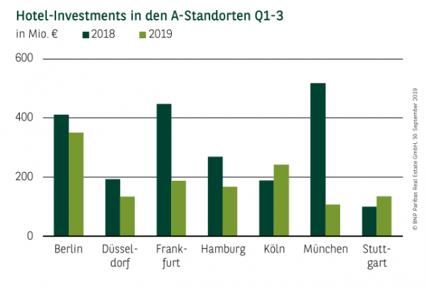Hotel-Investments in den A-Standorten Q1-3 2019
