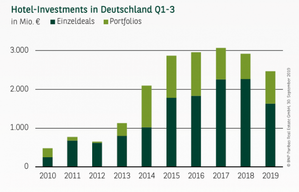 Hotel-Investments in Deutschland Q1-3 2019