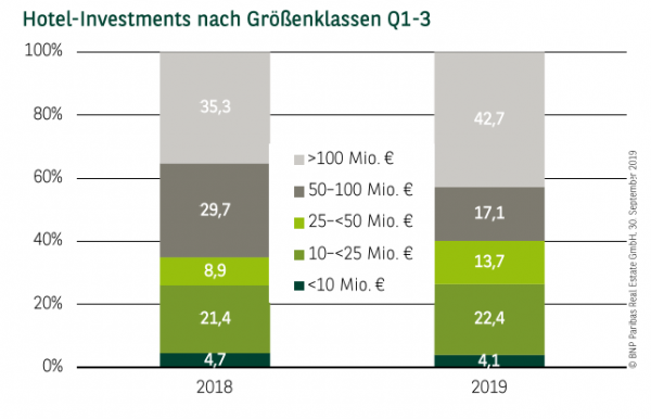 Hotel-Investments nach Größenklassen Q1-3 2019