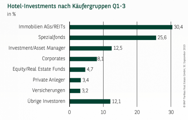 Hotel-Investments nach Käufergruppen Q1-3 2019