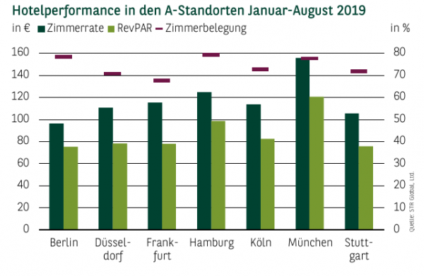 Hotelperformance in den A-Standorten Januar-August 2019