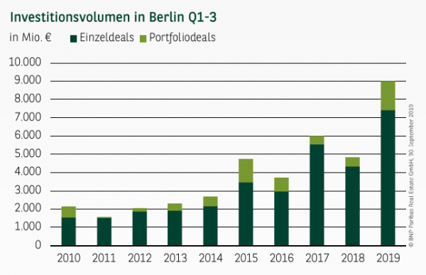 Investitionsvolumen in Berlin Q1-3