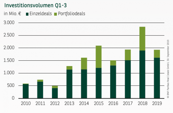 Investitionsvolumen in Düsseldorf Q1-3