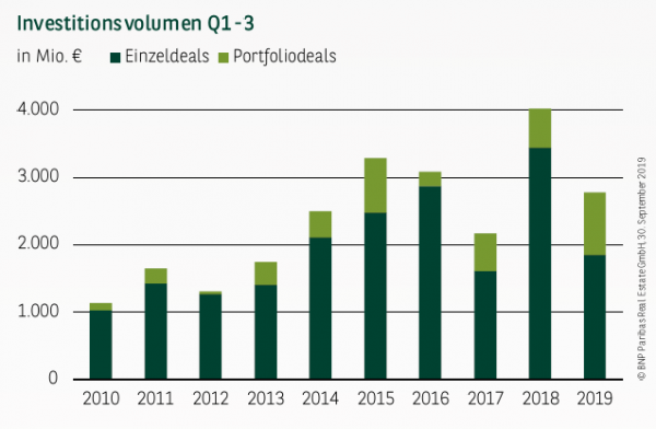 Investitionsvolumen Hamburg Q1-3