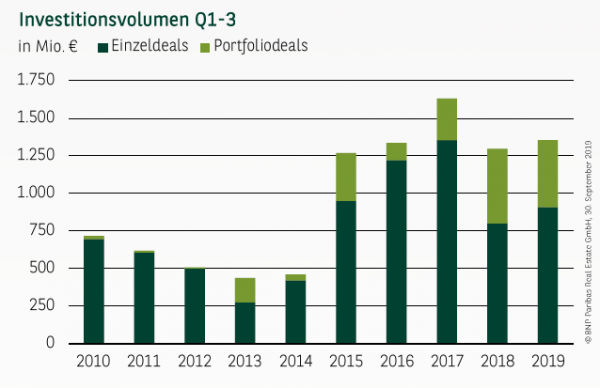 Investitionsvolumen in Köln Q1-3
