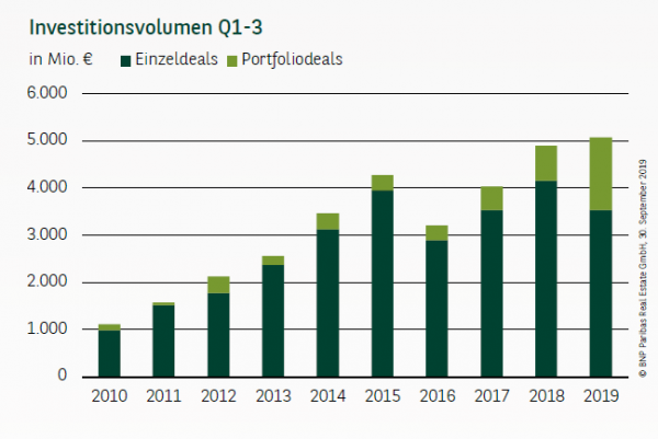 Investitionsvolumen in München Q1-3