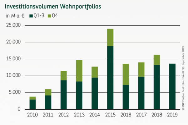 Investitionsvolumen Wohnportfolios in Deutschland Q1-3 2019