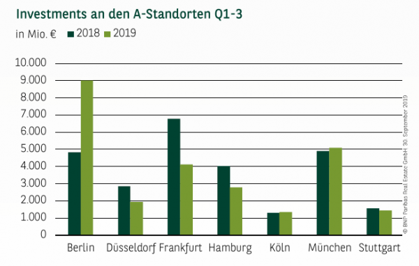 Investments an den A-Standorten in Deutschland Q1-3 2019