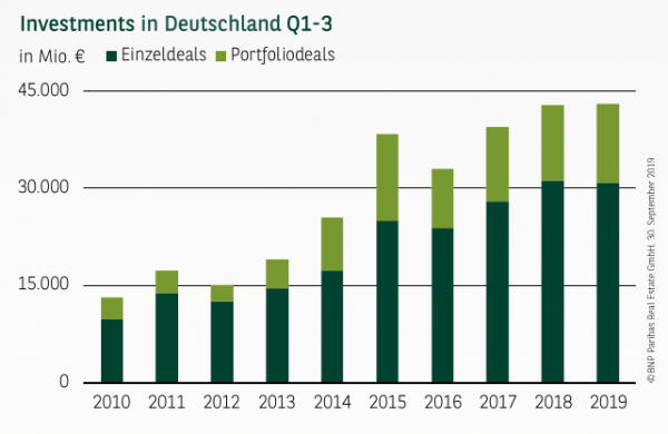 Investments in Deutschland Q1-3 2019