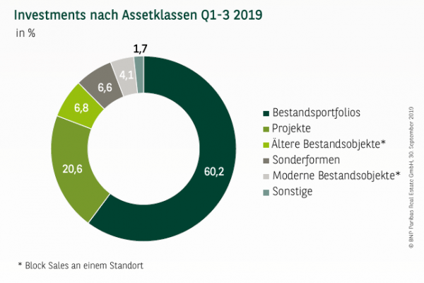 Investments nach Assetklassen in Deutschland Q1-3 2019
