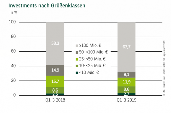 Investments nach Größenklassen in Deutschland Q1-3 2019