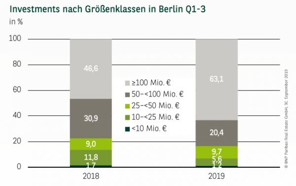 Investments nach Größenklassen in Berlin Q1-3