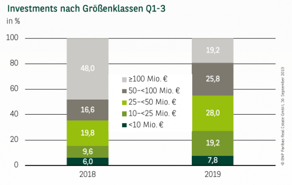 Investments nach Größenklassen in Frankfurt Q1-3
