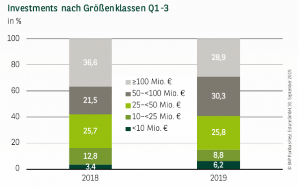 Investments nach Größenklassen in Hamburg Q1-3