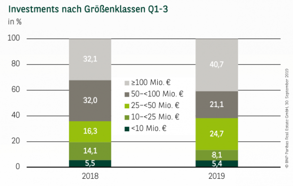 Investments nach Größenklassen in Köln Q1-3