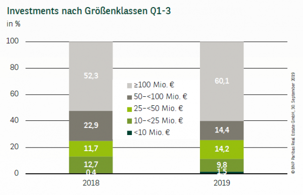 Investments nach Größenklassen in München Q1-3