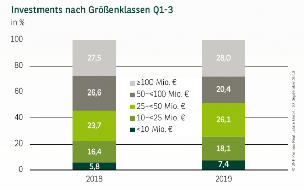 Investments nach Größenklassen in Stuttgart Q1-3
