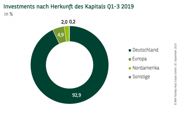 Investments nach Herkunft des Kapitals in Deutschland Q1-3 2019