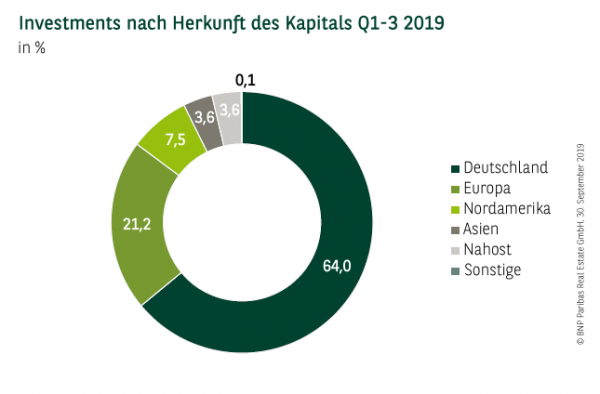 Investments nach Herkunft des Kapitals in Deutschland Q1-3 2019