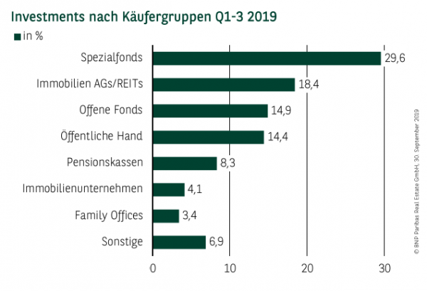 Investments nach Käufergruppen in Deutschland Q1-3 2019