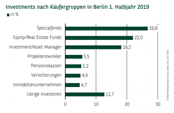 Investments nach Käufergruppen in Berlin Q1-3 2019