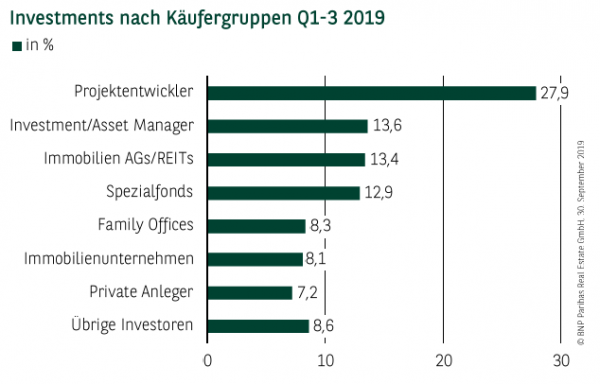 Investments nach Käufergruppen in Düsseldorf Q1-3 2019