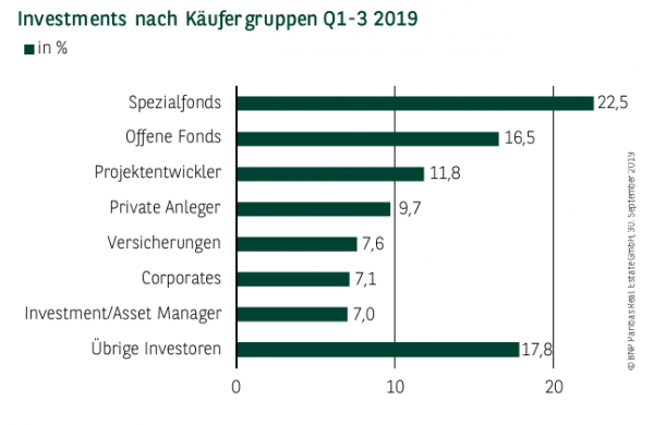 Investments nach Käufergruppen in Hamburg Q1-3 2019