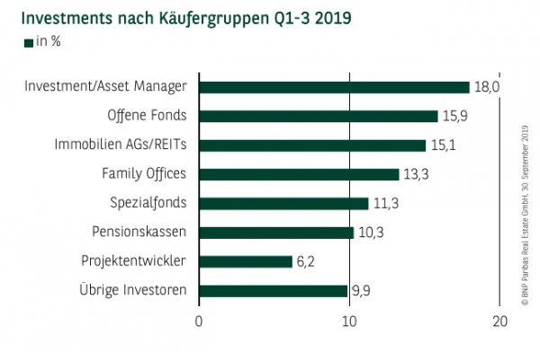 Investments nach Käufergruppen in Köln Q1-3 2019