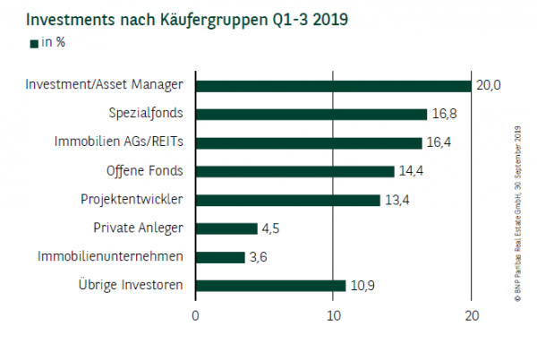 Investments nach Käufergruppen in München Q1-3 2019