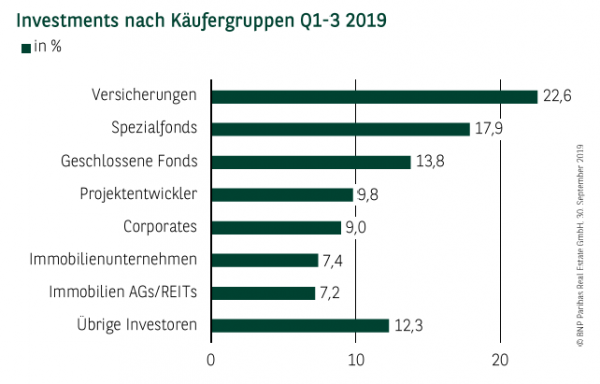 Investments nach Käufergruppen in Stuttgart Q1-3 2019