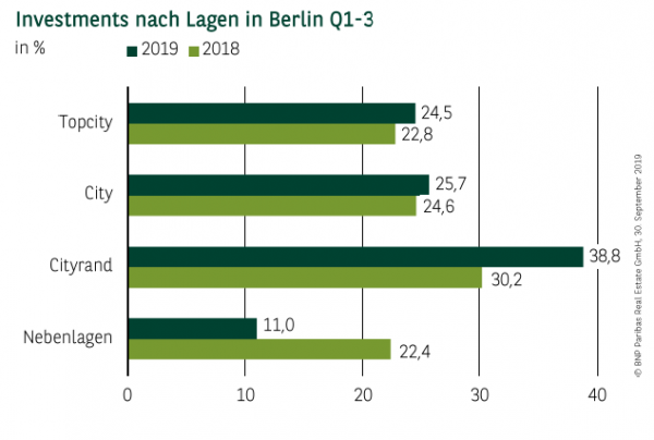 Investments nach Lagen in Berlin Q1-3