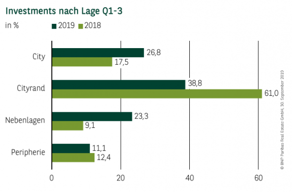 Investments nach Lage in Düsseldorf Q1-3