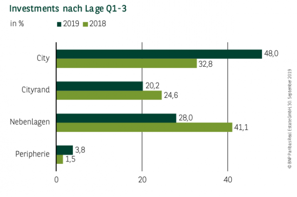 Investments nach Lage in Hamburg Q1-3