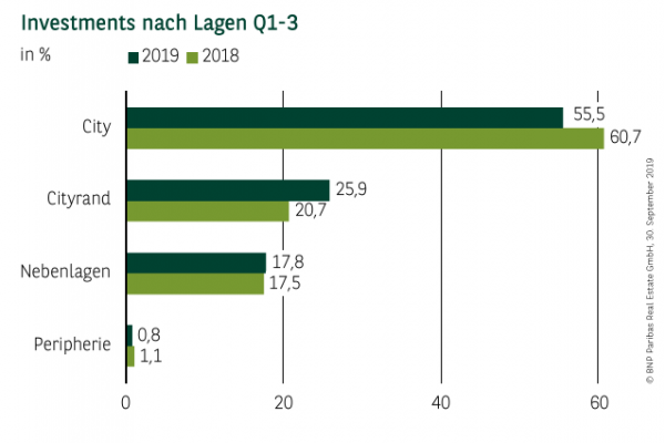 Investments nach Lagen in Köln Q1-3
