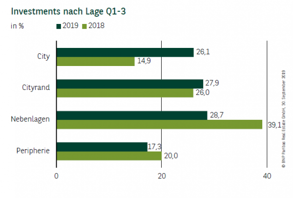 Investments nach Lage in München Q1-3