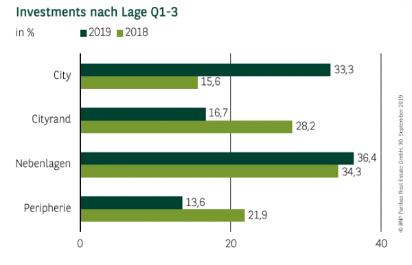 Investments nach Lage in Stuttgart Q1-3