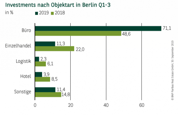 Investments nach Objektart in Berlin Q1-3