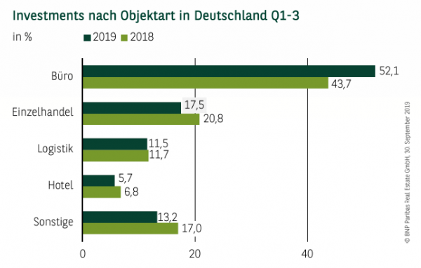 Investments nach Objektart in Deutschland Q1-3 2019