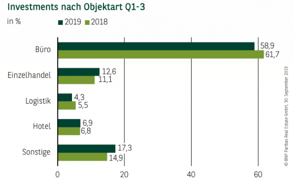 Investments nach Objektart in Düsseldorf Q1-3