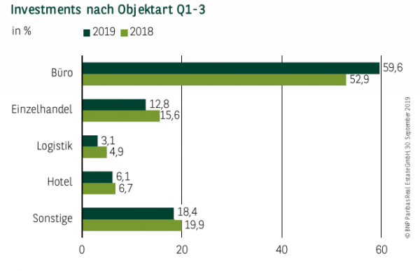 Investments nach Objektart in Hamburg Q1-3