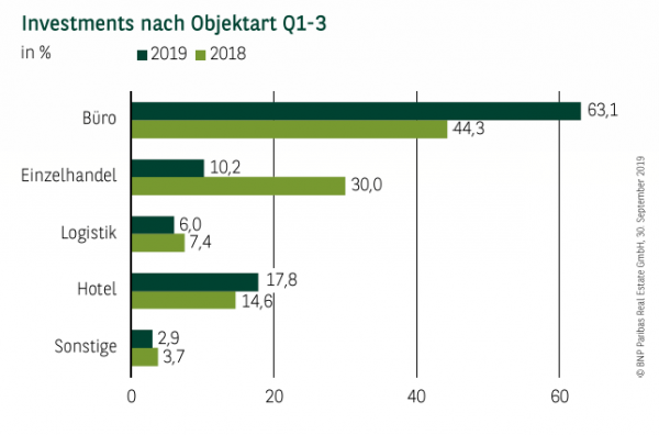 Investments nach Objektart in Köln Q1-3