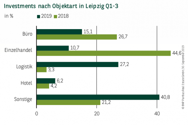 Investments nach Objektart in Leipzig Q1-3