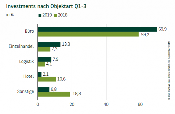 Investments nach Objektart in München Q1-3