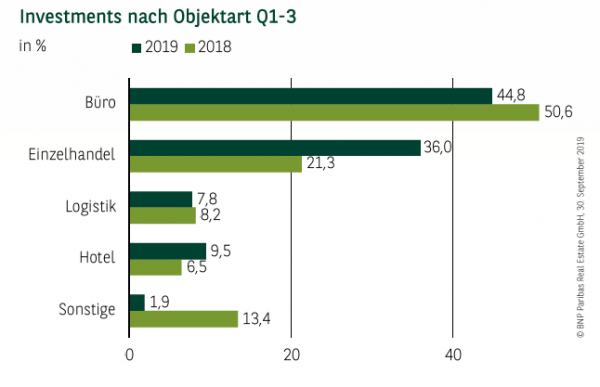 Investments nach Objektart in Stuttgart Q1-3