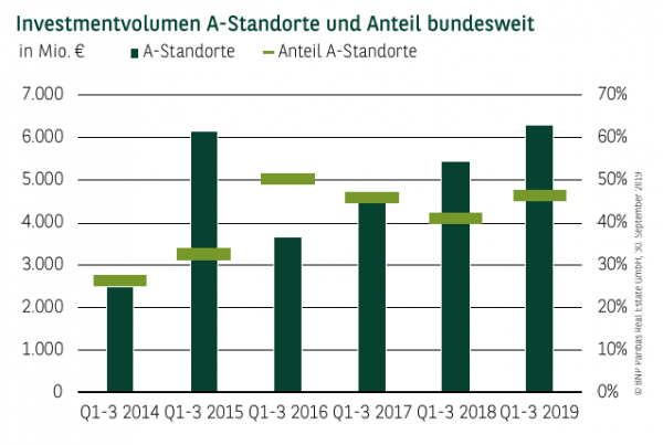 Investmentvolumen A-Standorte und Anteil bundesweit Q1-3 2019