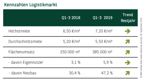 Kennzahlen Logistikmarkt Berlin Q1-3 2019